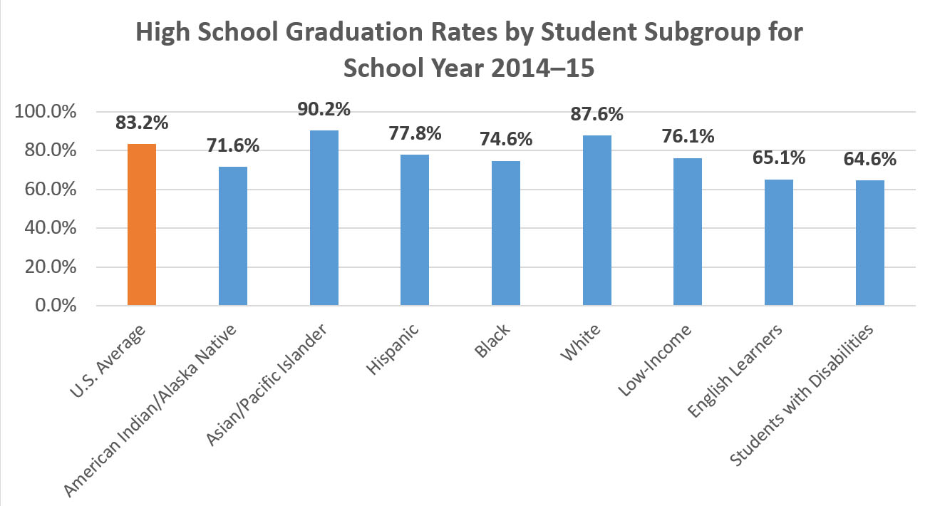 Which States Have The Highest Graduation Rates Infogr 3795