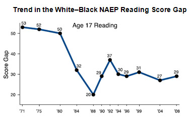 black-white achieve gap