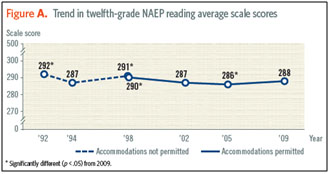 nations report card