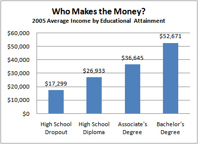 High School Chart