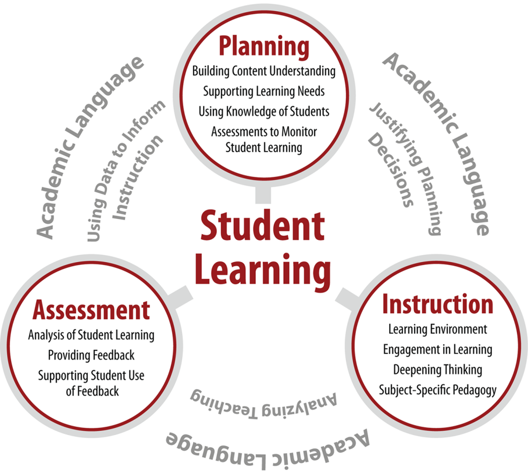 I hard to understand. Assessment for Learning and Assessment of Learning. Planning Assessment. Needs Assessment. Assessment for teaching.