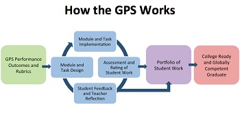 How the GPS works