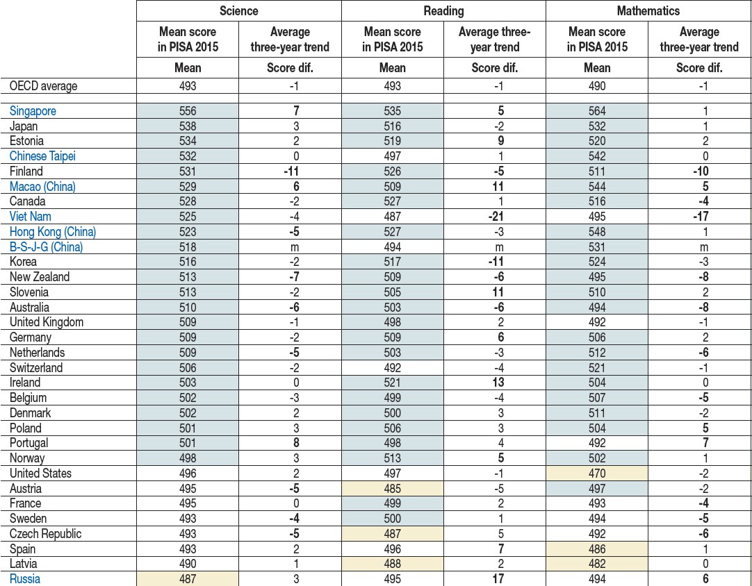 Timss And Pisa Rankings By Country