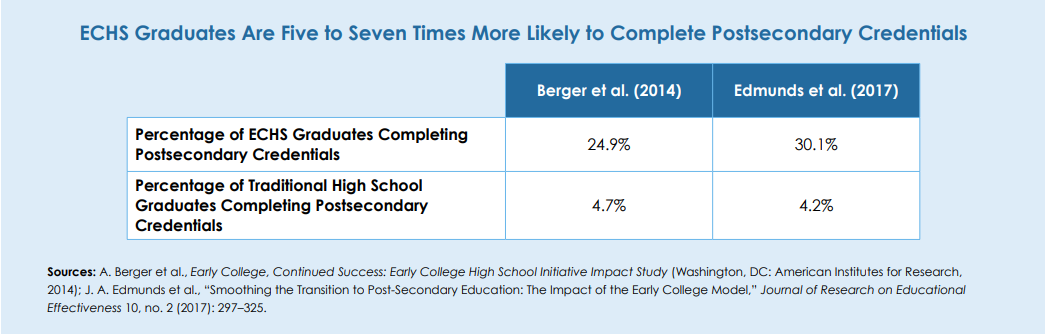 Dual Enrollment Programs For High School Students