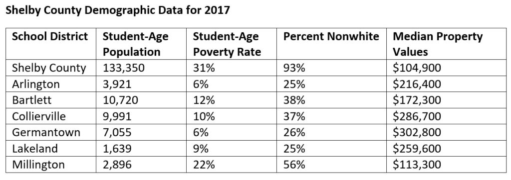 Shelby County Demographic Data for 2017