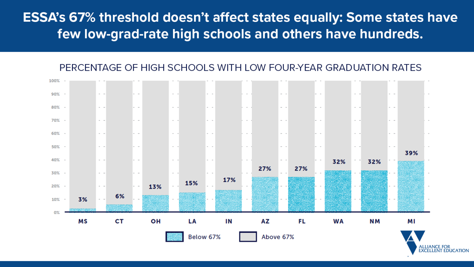 When Equity Is Optional: Low-Graduation-Rate High Schools and the 67% ...