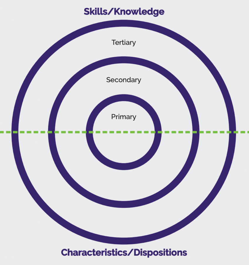 STEP 1: Future Ready Radar Diagramming | All4Ed