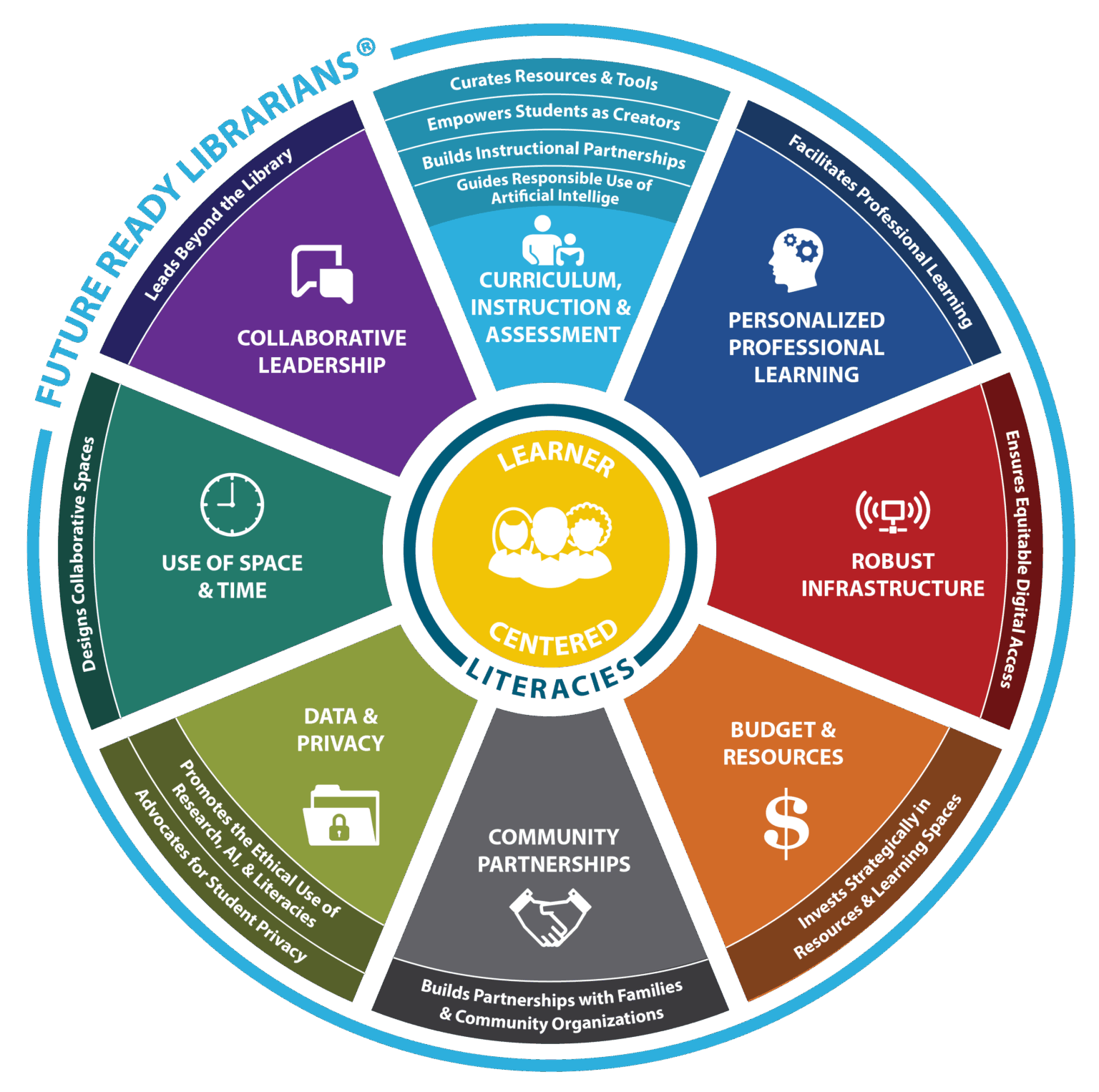 Download. Display. Celebrate. The Future Ready Librarians Framework 3.0
